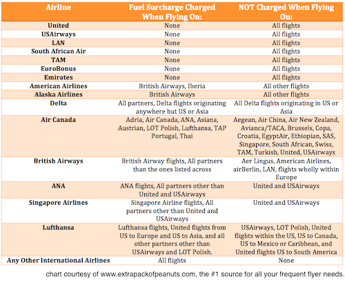 Canada Fuel Surcharge Chart