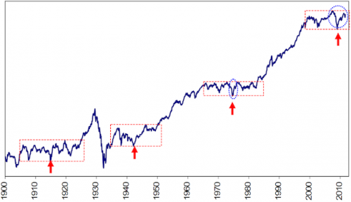 historical dow